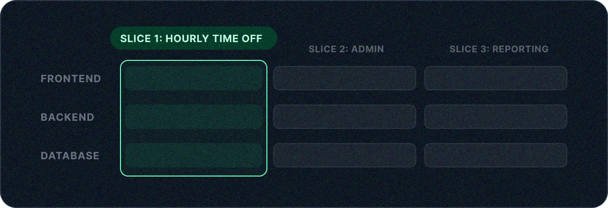 Slice breakdown showing frontend, backend, and database layers